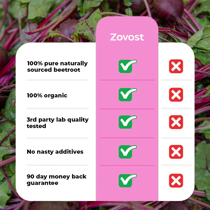 Zovost Beetroot Capsules To Support Circulation And Vitality*